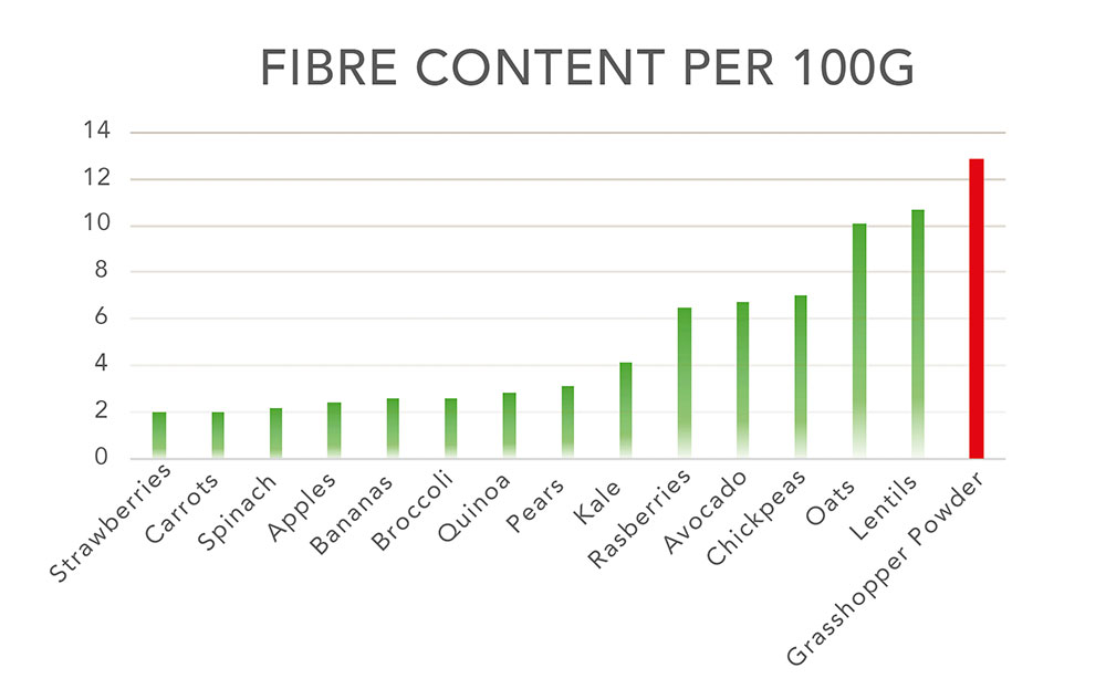 grasshopper fibre content